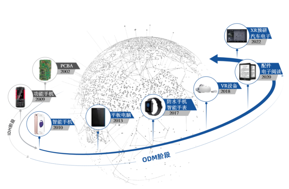 龍旗科技與華勤技術等一線ODM廠商競逐IPO 智能產品技術開發的行業新紀元